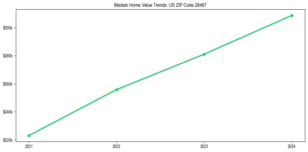 Median property value trends in 