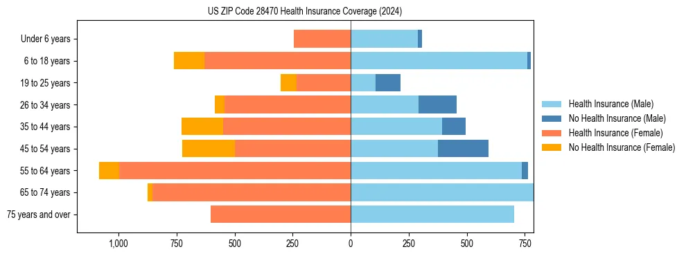Health insurance pyramid for US ZIP Code 28470