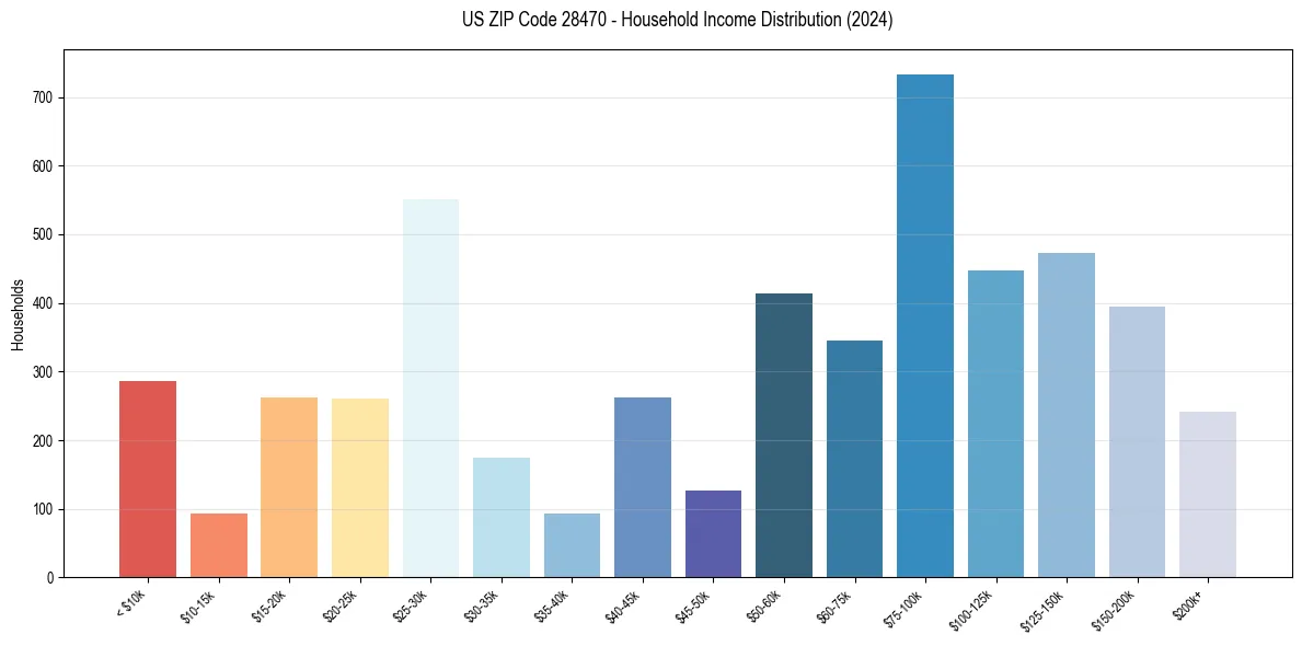 Income Distribution for 