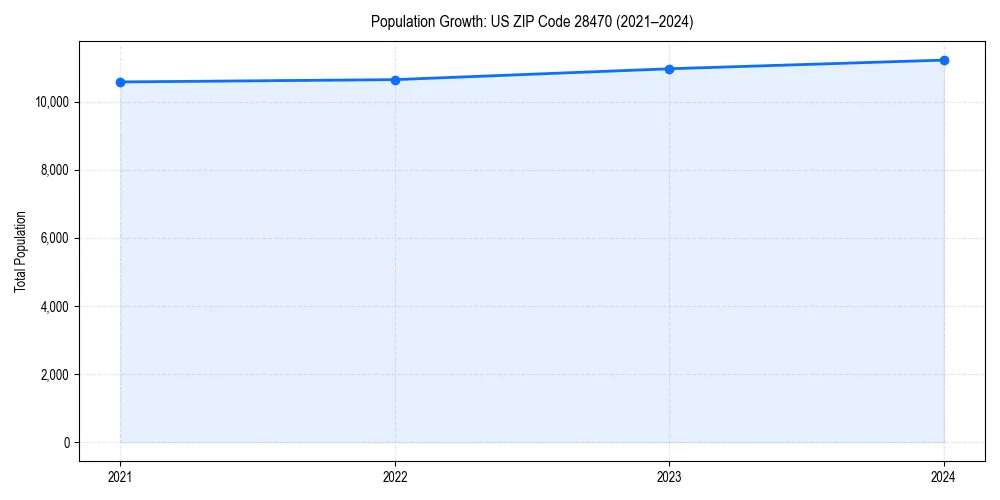 Population trends in 