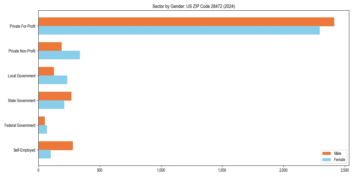 Employment sector breakdown by gender in 