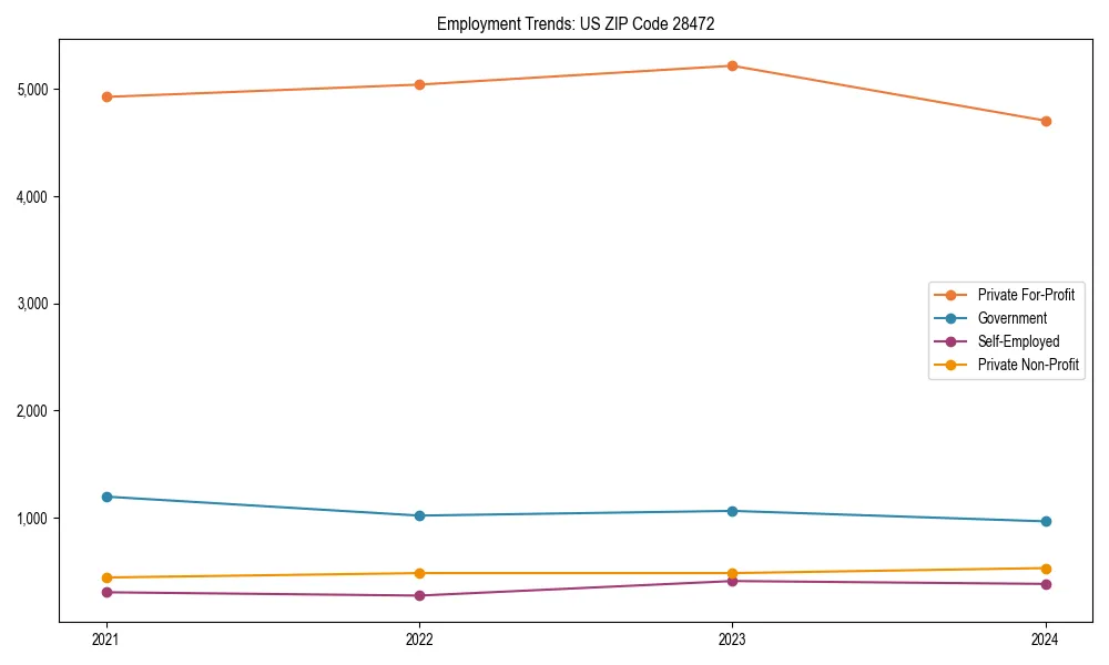 Long-term employment trends in 