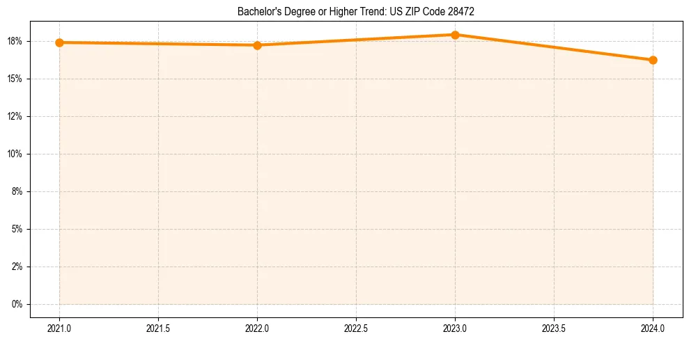 Trend chart showing bachelor degree growth in 