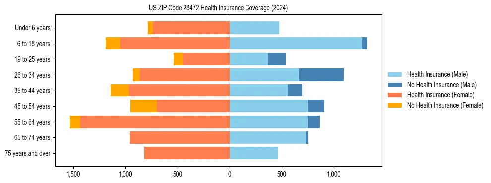 Health insurance pyramid for US ZIP Code 28472