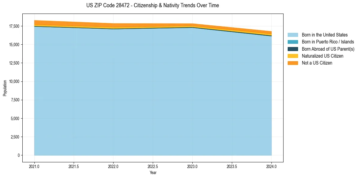 Historical nativity trends for 