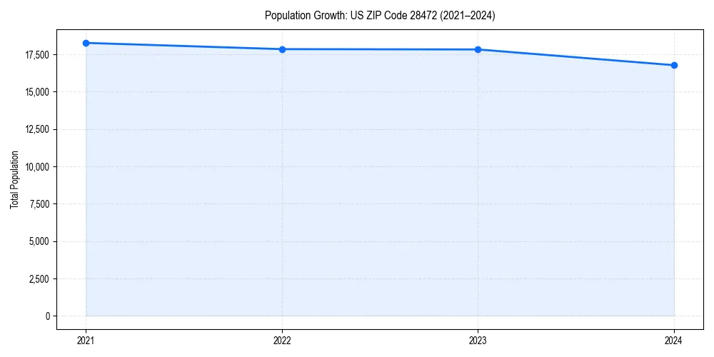Population trends in 