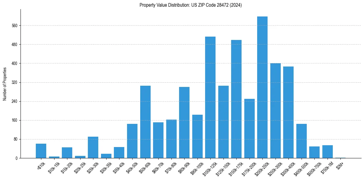 Value Distribution for 