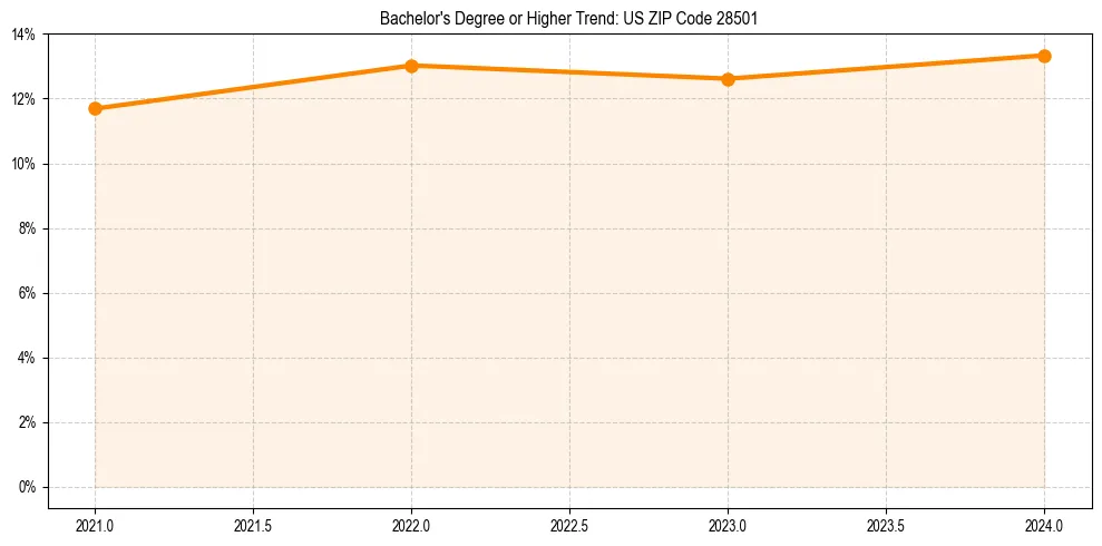 Trend chart showing bachelor degree growth in 
