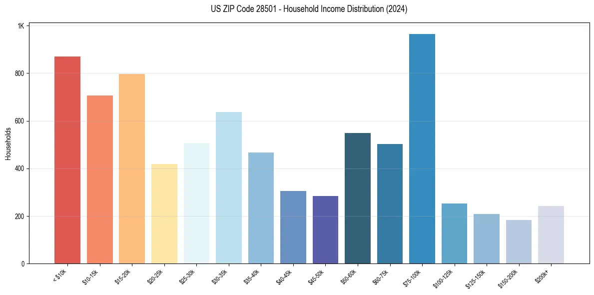 Income Distribution for 