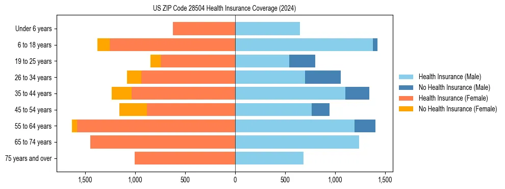 Health insurance pyramid for US ZIP Code 28504