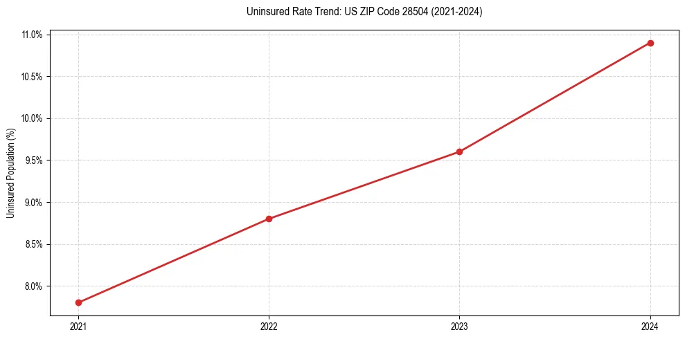 Uninsured trend chart for US ZIP Code 28504