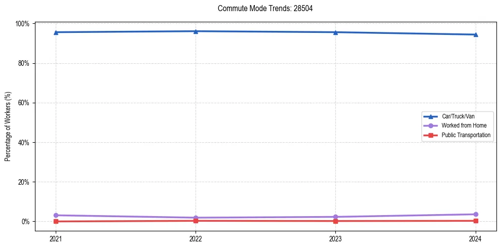 Transportation trends in US ZIP Code 28504