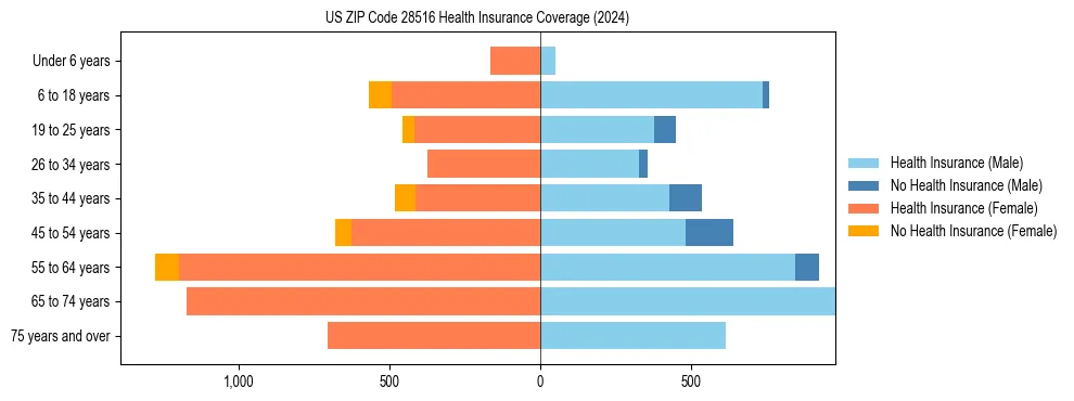 Health insurance pyramid for US ZIP Code 28516