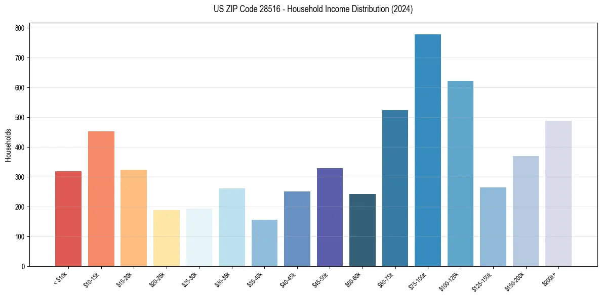 Income Distribution for 