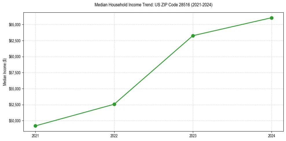 Income trend for 