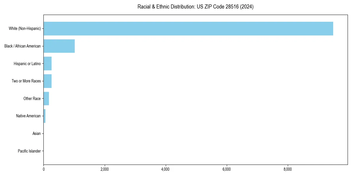 Bar chart showing racial distribution in  for 2024