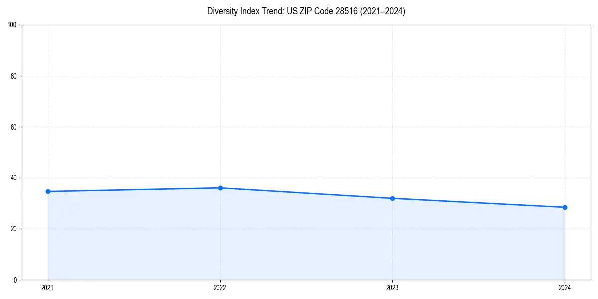 Line chart showing diversity index trends for 