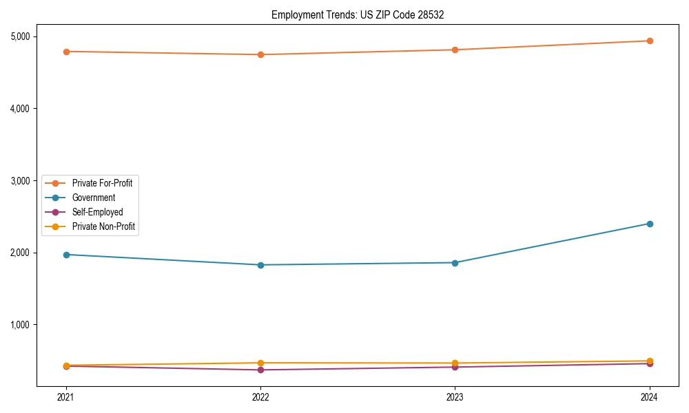 Long-term employment trends in 
