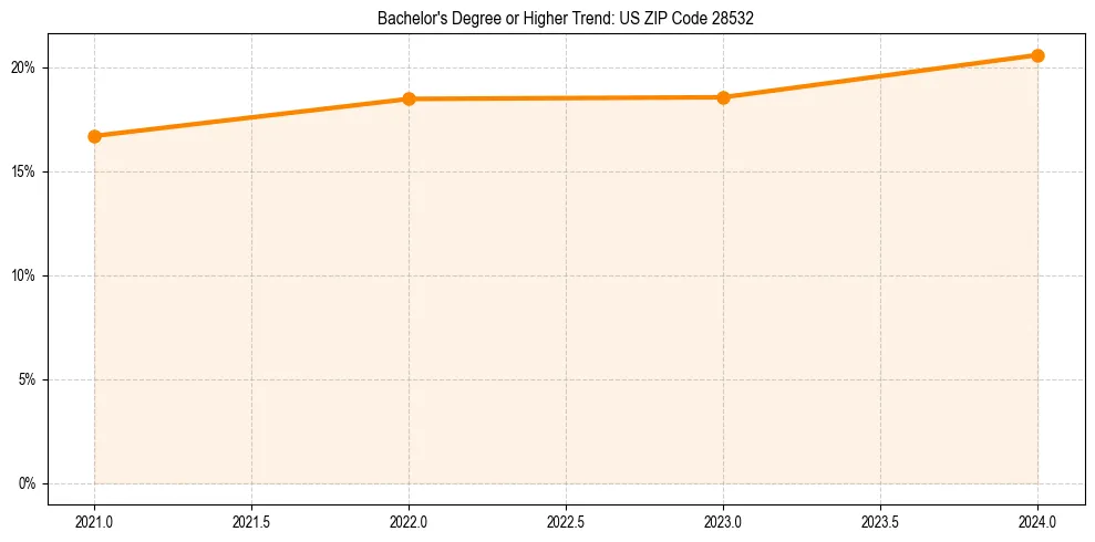 Trend chart showing bachelor degree growth in 