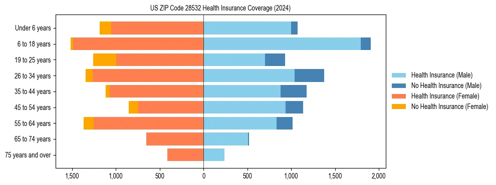 Health insurance pyramid for US ZIP Code 28532