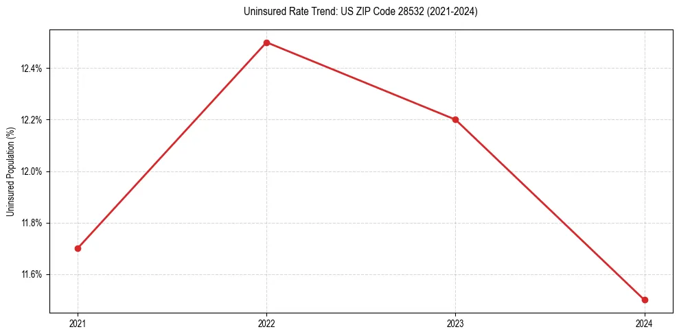 Uninsured trend chart for US ZIP Code 28532