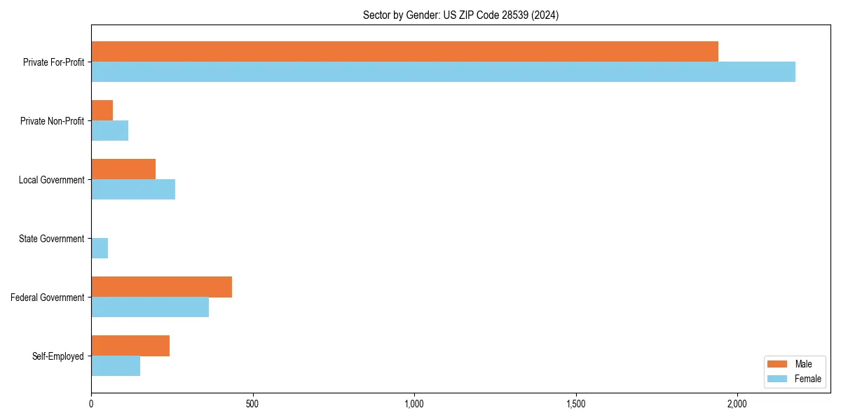 Employment sector breakdown by gender in 