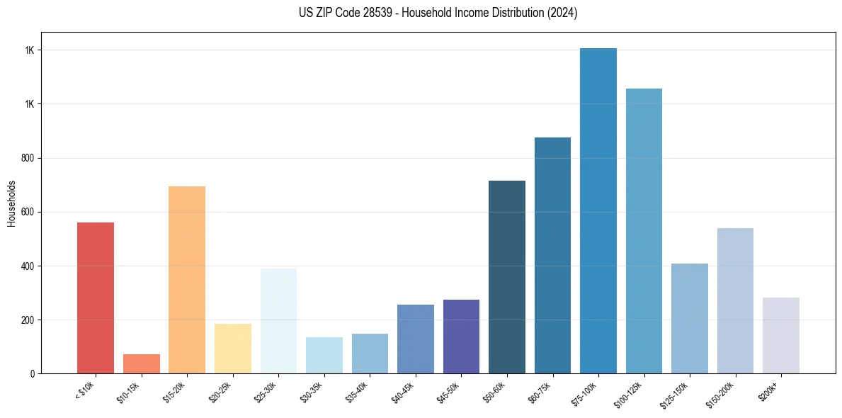 Income Distribution for 