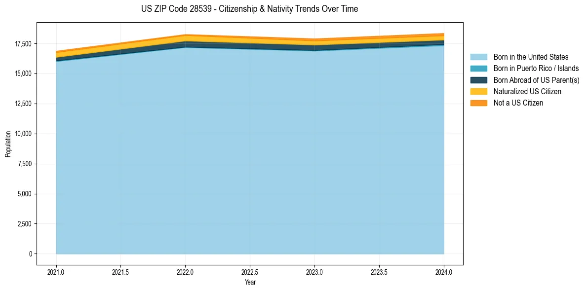 Historical nativity trends for 
