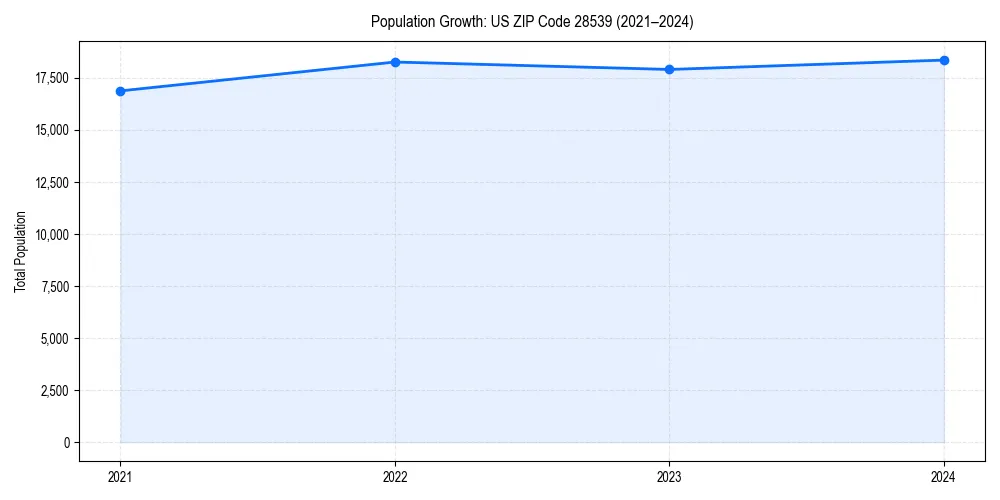 Population trends in 