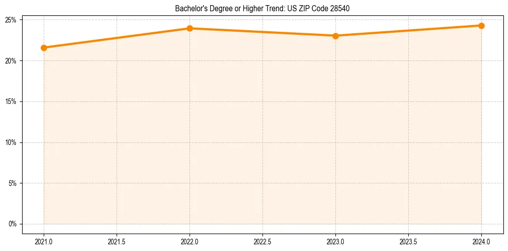 Trend chart showing bachelor degree growth in 