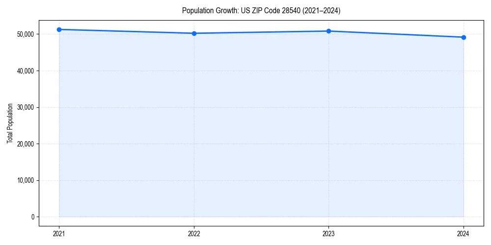 Population trends in 