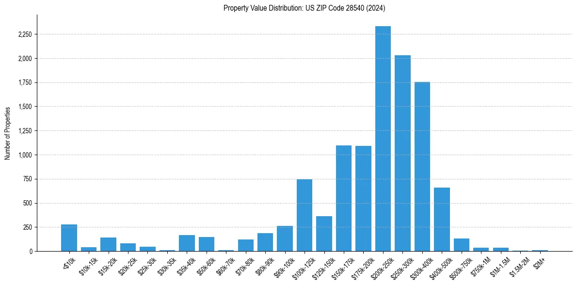 Value Distribution for 