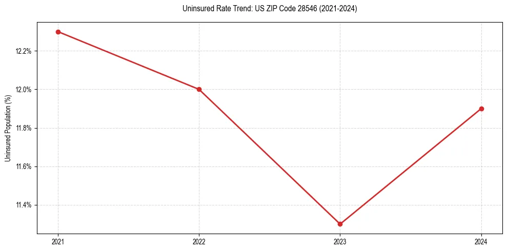 Uninsured trend chart for US ZIP Code 28546