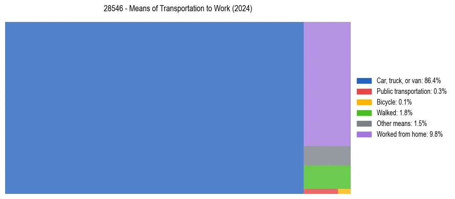 Commute modes in US ZIP Code 28546