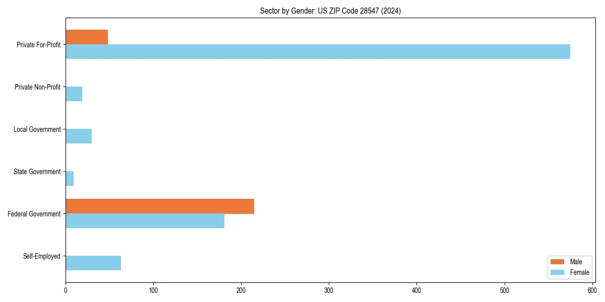 Employment sector breakdown by gender in 