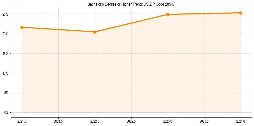 Trend chart showing bachelor degree growth in 