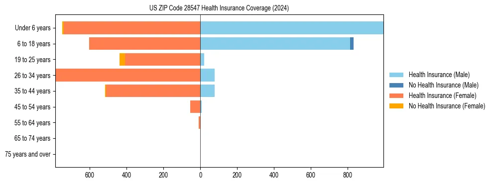 Health insurance pyramid for US ZIP Code 28547