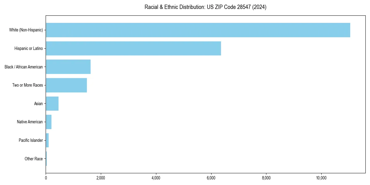 Bar chart showing racial distribution in  for 2024