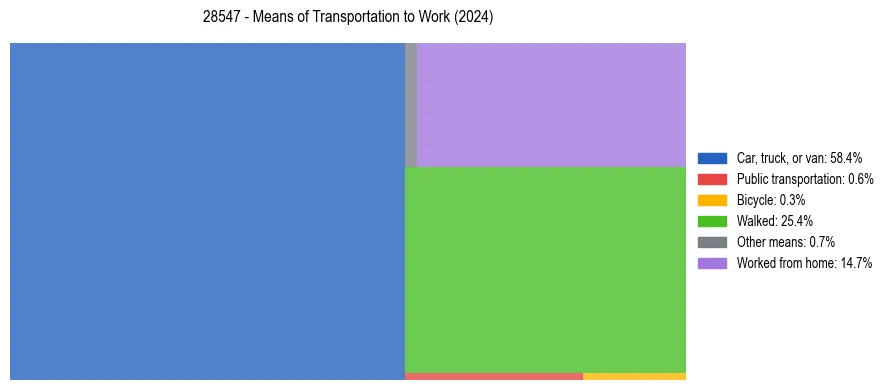 Commute modes in US ZIP Code 28547