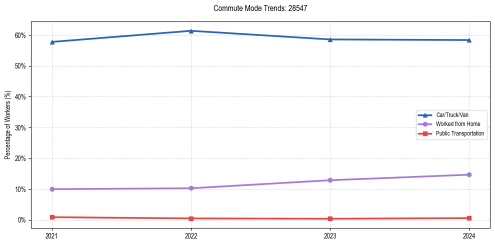 Transportation trends in US ZIP Code 28547