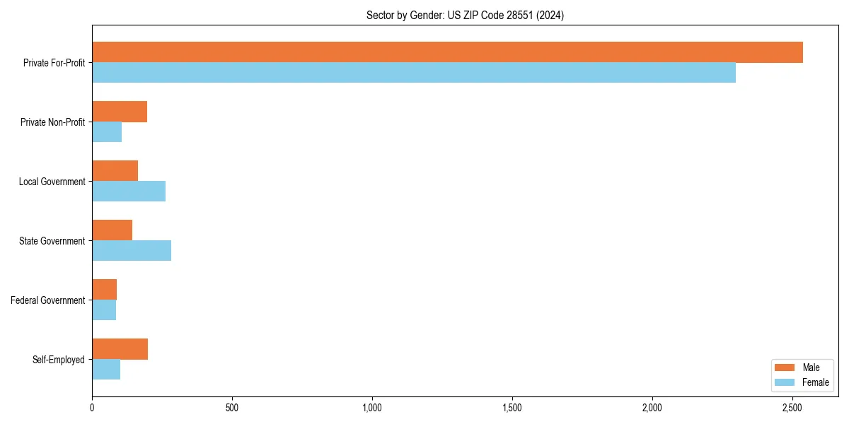 Employment sector breakdown by gender in 