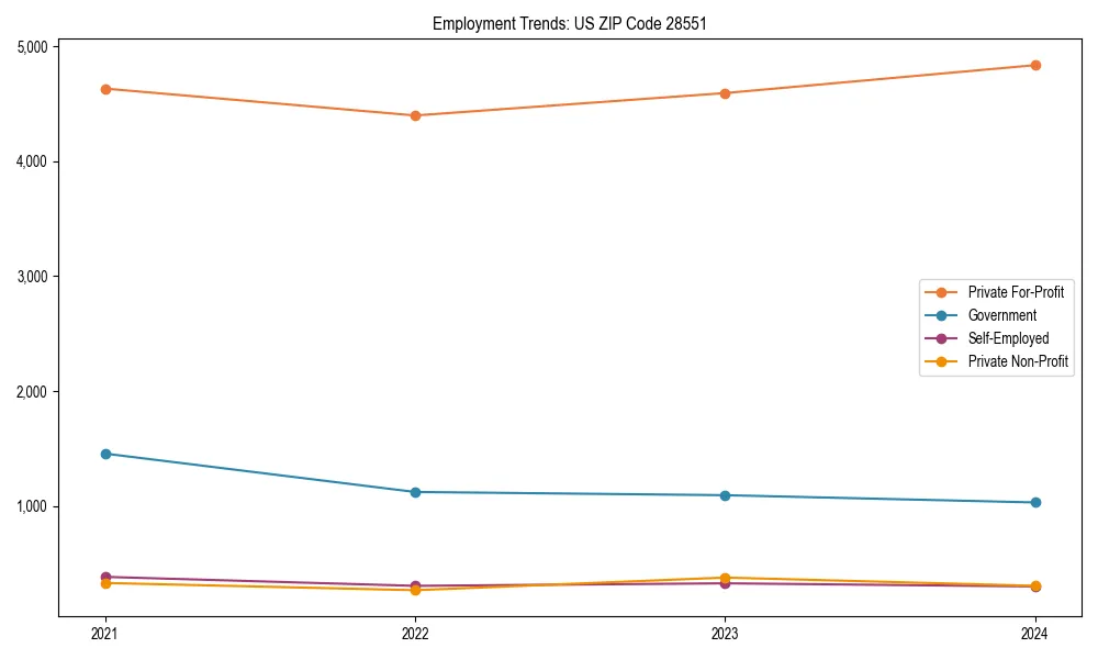 Long-term employment trends in 