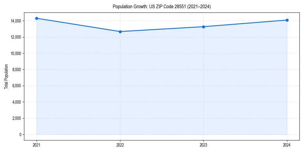 Population trends in 