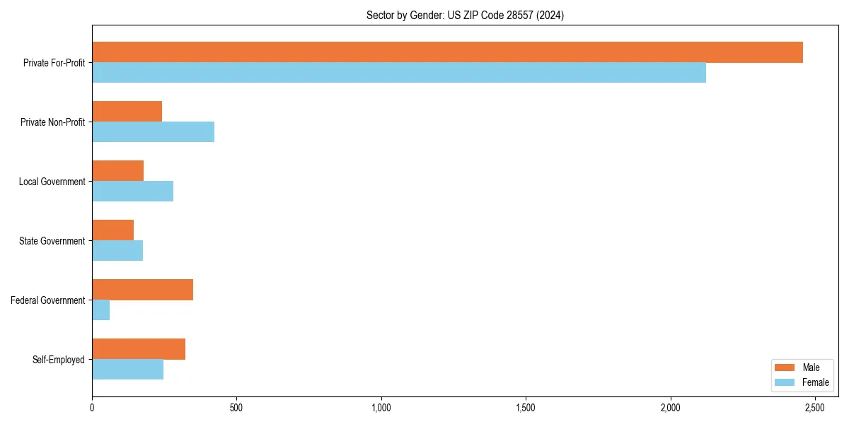 Employment sector breakdown by gender in 