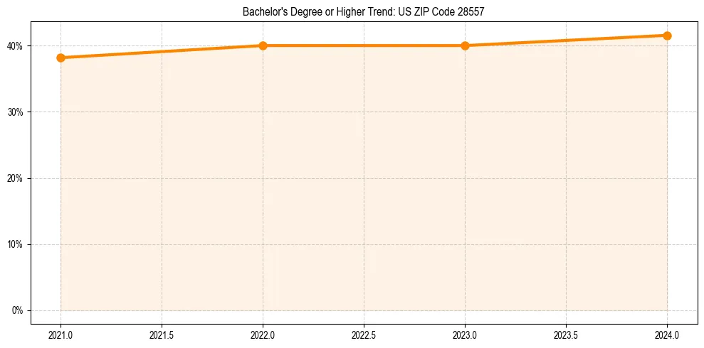 Trend chart showing bachelor degree growth in 