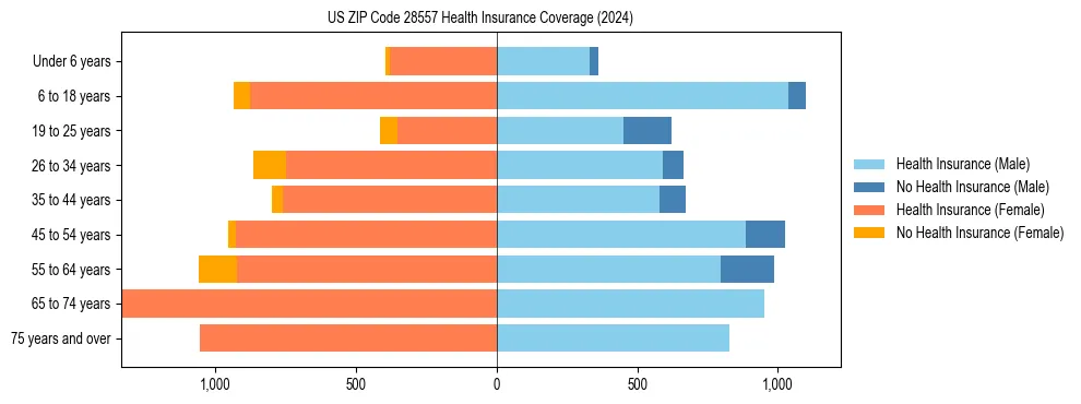 Health insurance pyramid for US ZIP Code 28557