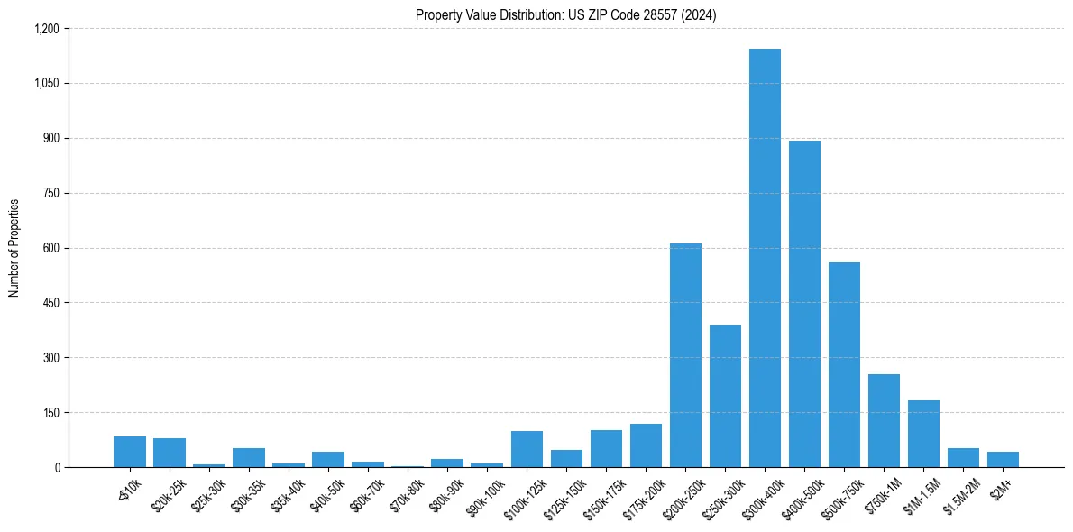 Value Distribution for 