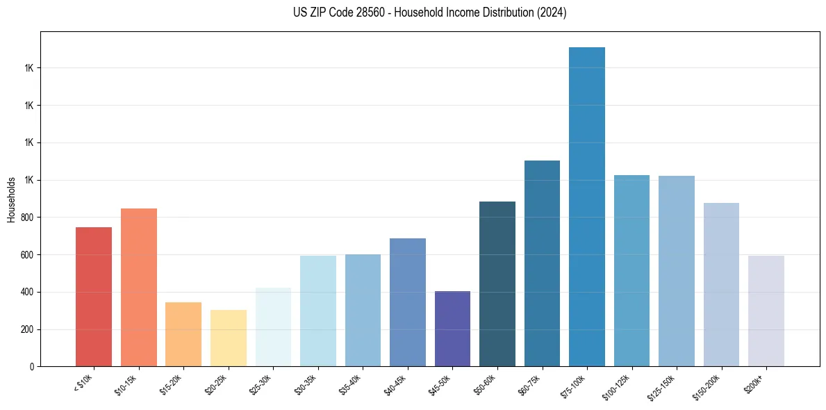 Income Distribution for 