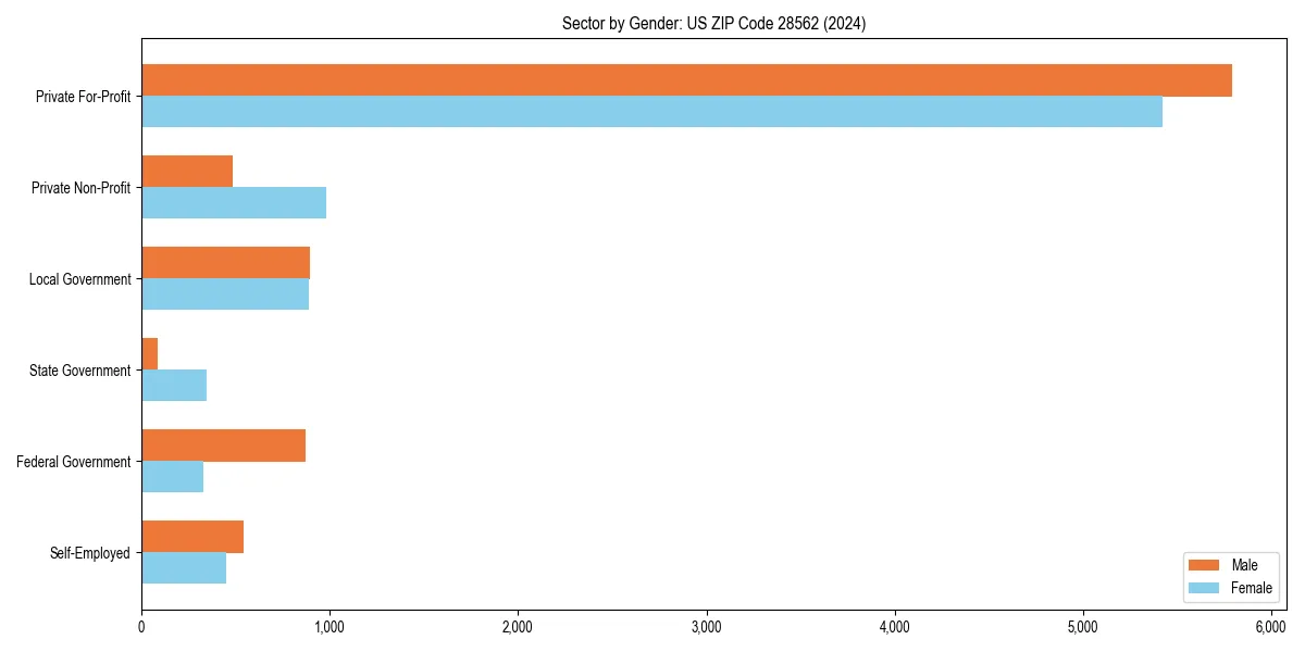 Employment sector breakdown by gender in 
