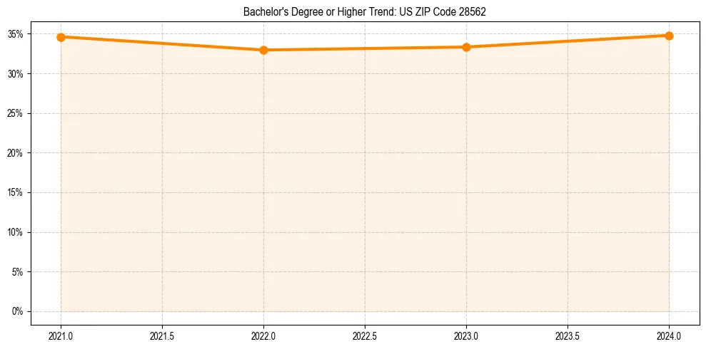 Trend chart showing bachelor degree growth in 